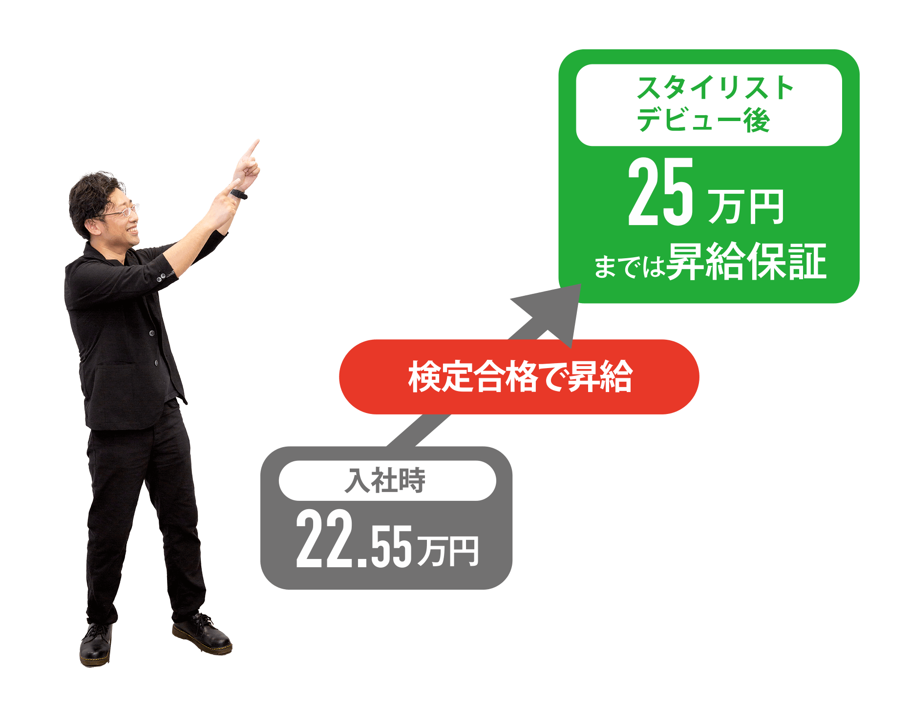 検定合格で昇給