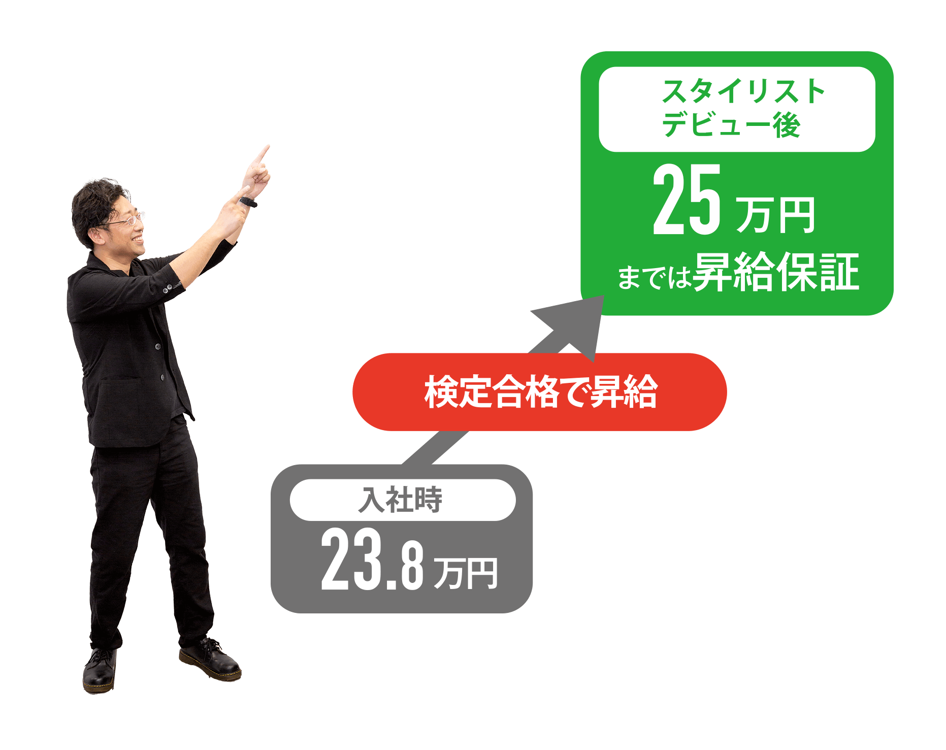 検定合格で昇給